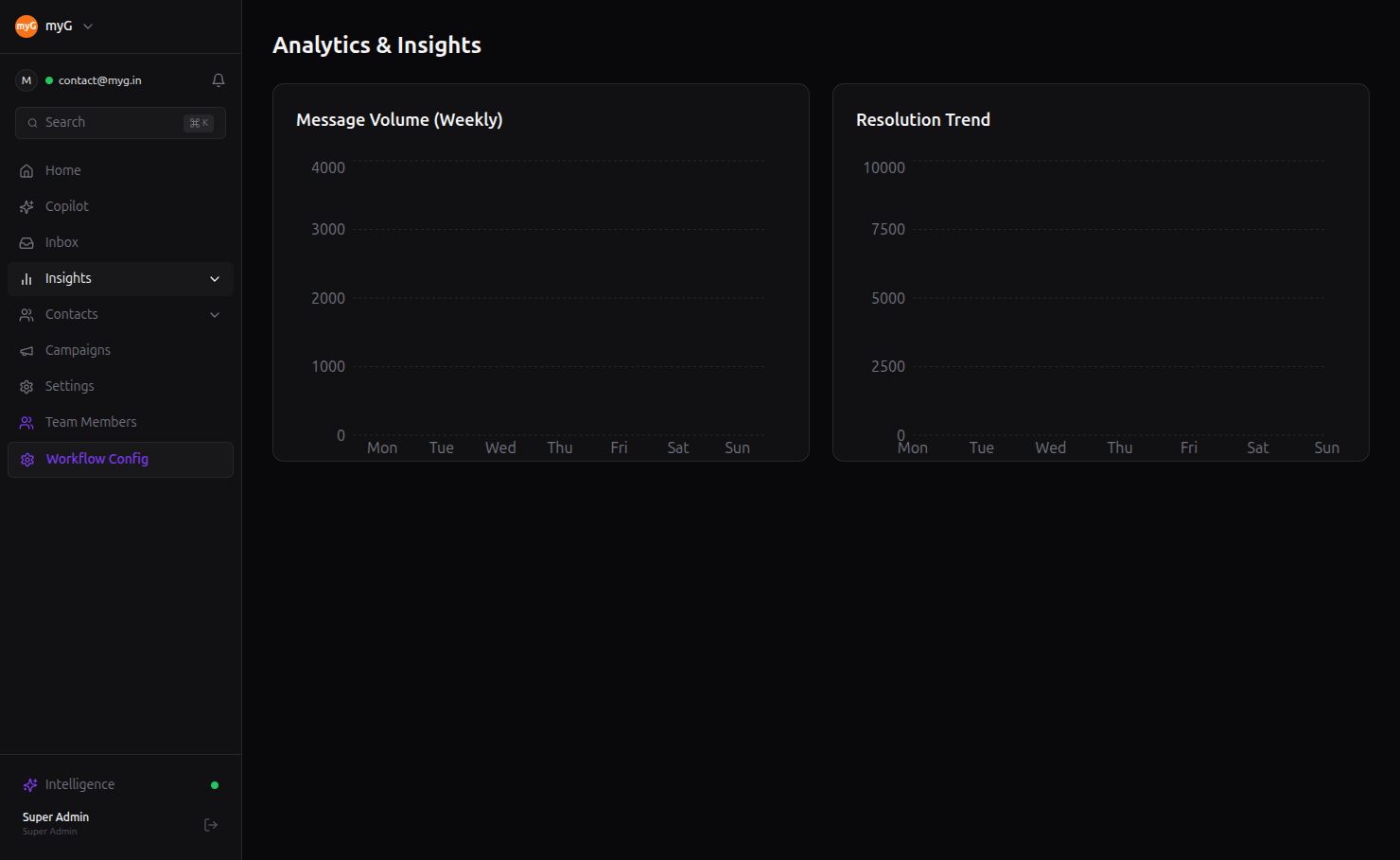 myG analytics showing message volume and resolution trend
